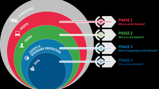 continuous diagnostics and mitigation
